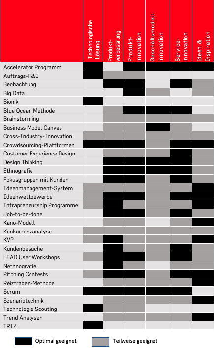 Innovationsmethoden-Matrix – Mit Der Richtigen Methode Zur Innovation